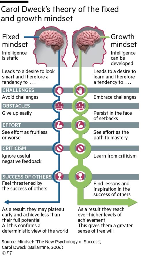 eCourseVirtual's tweet image. Everything you said shows you have a #GrowthMindset  👏🏽👏🏽👏🏽🚀 #CarolDweck