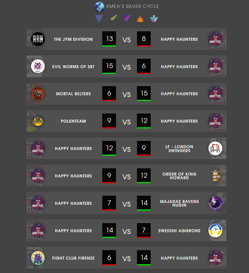 SkyDragonsGami1's tweet photo. Happy Haunters finished the cycle in 5th place in the Silver Tier. Overall, it was a nice debut and we’re thrilled to begin a new cycle with the experience we gained. Hopefully we’ll be able to advance to the Gold Tier soon. GGs! #GoSDG https://t.co/7zfK3QDwDm