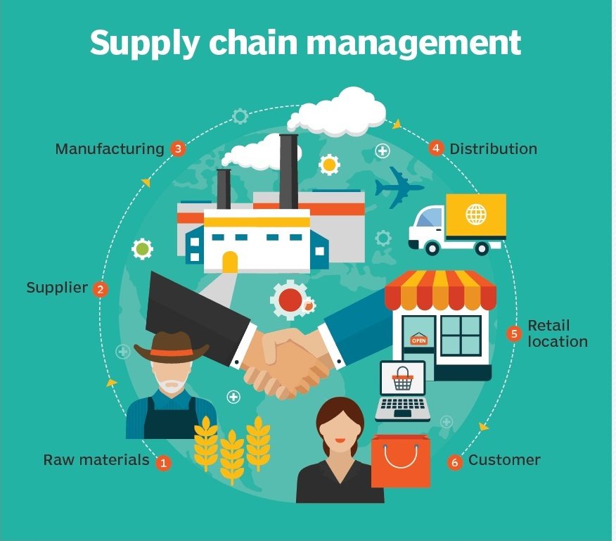 LogicKonnect's tweet image. Supply chain management is a critical aspect of business operations that involves the planning, coordination, and execution of activities related to the movement and storage of goods and services from the point of origin to the point of consumption.
#supplychainmanagement