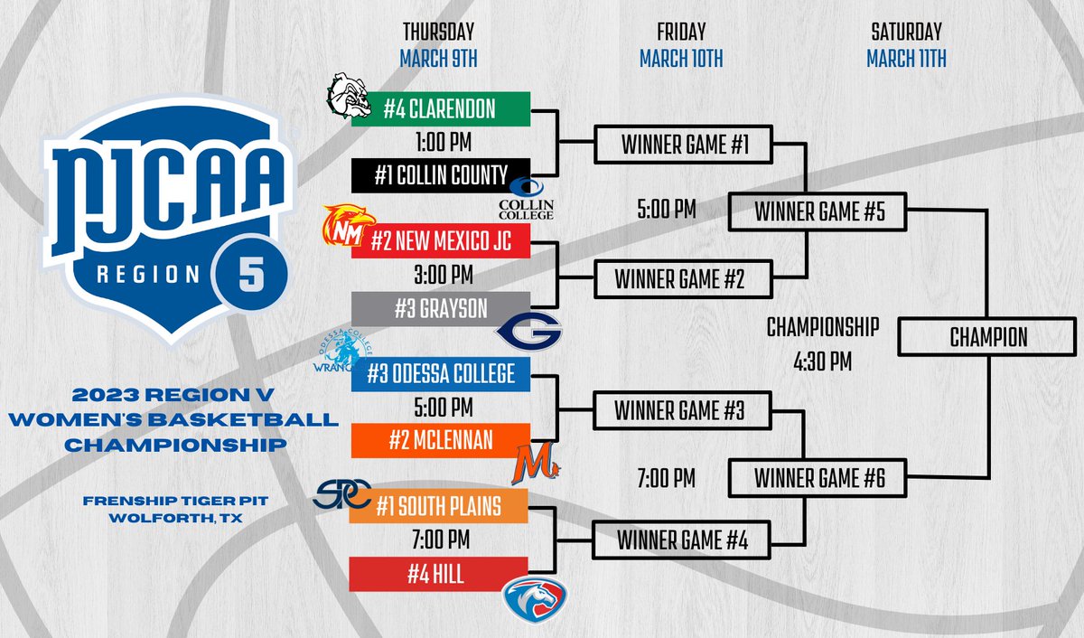 The Region V Basketball Tournament Brackets are set! The Highlanders will face Midland at 5 p.m. Wednesday, and the Highlassies will face Odessa at 5 p.m. Thursday. All games will be streamed live on tsbnsports.com #GoLanders #GoLassies #ContinuingTheLegacy