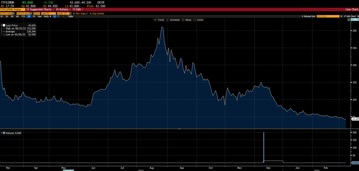 "Inflation is due to energy shock"

Gas March 2022: 200
Gas March 2023: 43

WTF is everyone talking about???

<a href="/ThManfredi/">Thomαs Manfredi™ 🇯🇲</a>