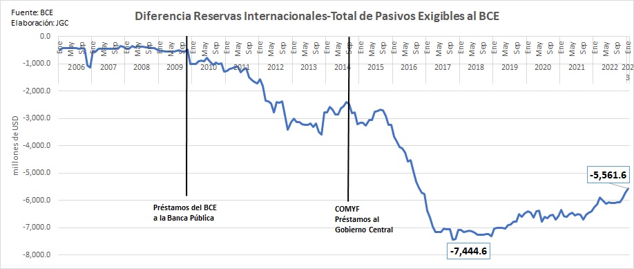 Pero, el riesgo está latente. La incapacidad de autocontrol público y la falta de independencia del Banco Central para administrar el mecanismo de crédito (vía expansión del balance) contribuyó a abrir un descalce de USD 7,4 mil millones en 2017. Hoy se redujo a USD 5,5 mm. 6/8