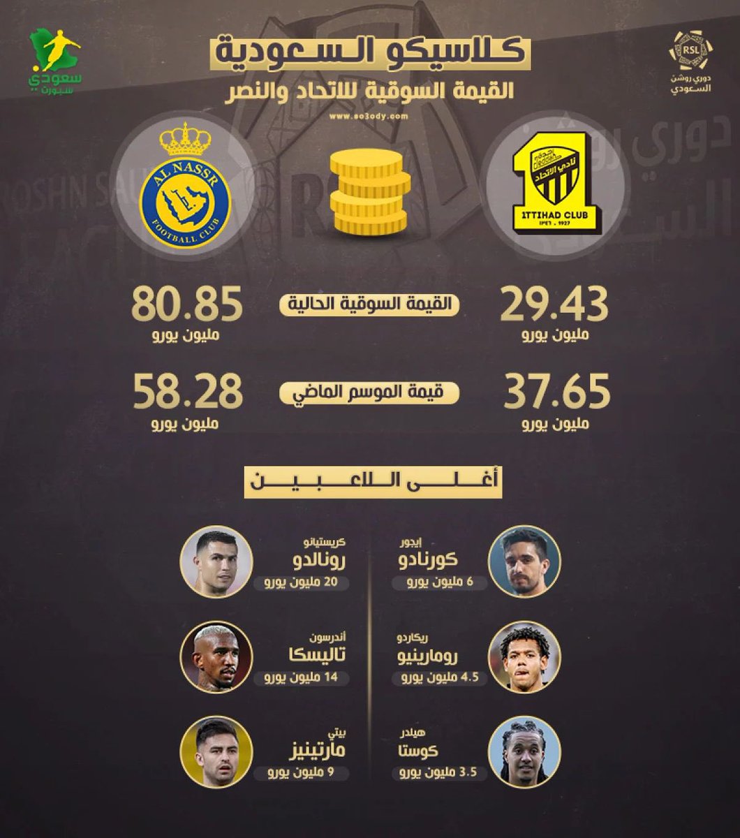 OXYJEN1957's tweet photo. تخيل هذه القيمة السوقية لنادي #النصر الذي كانت ميزانيته ايام الاستراحة لاتتجاوز 5 مليون ✋
#التعاون_الهلال 
#الاتحاد_النصر https://t.co/oFClPp3SqS