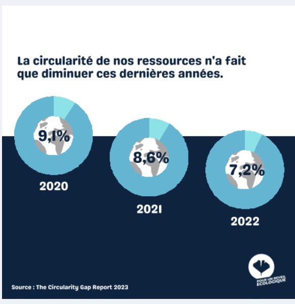 CecileGauffriau's tweet photo. La destruction des ressources terrestres s’accentue. Elle est portée par des modèles mortifères et générateurs de CO2. L’économie circulaire doit se frayer une autoroute et non un chemin #BCircular♻️ 👊#CircularityGapReport 
https://t.co/t66CIhxY1e https://t.co/SLqx4ItTrH