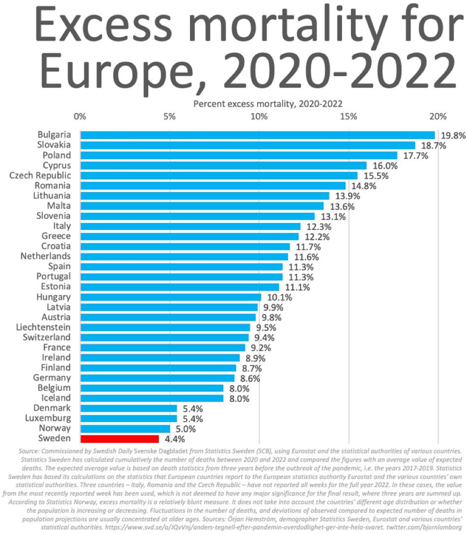 On_The_News_UK's tweet image. Sweden ignored the hysteria and lies, and refuse to lockdown and imprison their citizens 

So deaths rates should be right at the top

There NOT #conVid