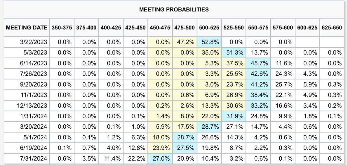 avgfinance's tweet photo. According to the CME group, Fed funds futures now point to a 50bp hike by the FOMC at the March meeting later this month. https://t.co/JM0Tr6ye3k