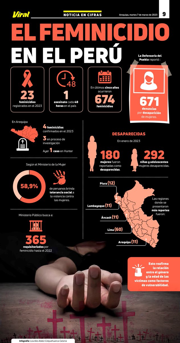 DiarioViral1's tweet photo. 🟡⚫#DiarioViral | 👉 #NoticiasEnCifras A un día de conmemorarse el Día de la #Mujer, Diario Viral muestra en una infografía la realidad del #Feminicidio EN EL PERÚ.
#MujerViral #Arequipa https://t.co/7Hpfi59fuC