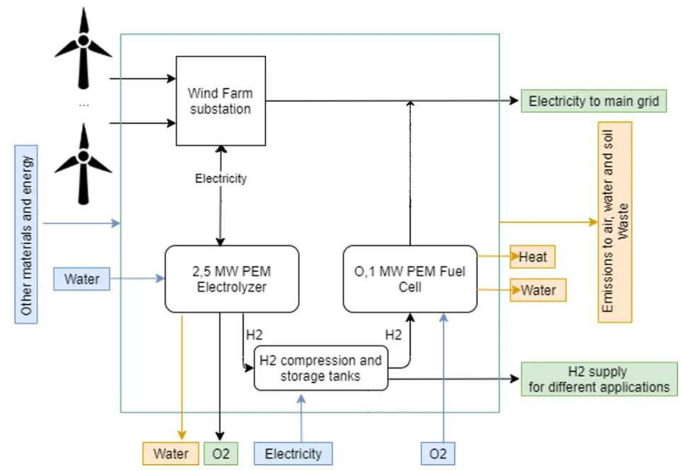 HaeolusProject's tweet image. Our latest report: life-cycle analysis of hydrogen plants integrated in wind parks, calculated for three wind parks across Europe.
Great potential for fuel production, but re-electrification can also be a good option in some countries.
buff.ly/3IVolTc
