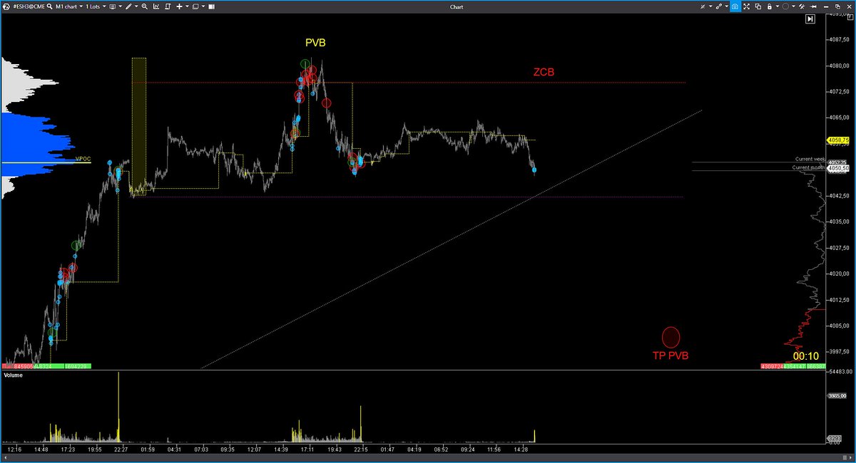 EspeculacionCP's tweet photo. 📊Trading Room ECP 07/03 $ES 

Completando por abajo el PVA diario con la ayuda de #Powell 

https://t.co/8EWwgJvKRm

#OrderFlow #VolumeProfile #trading #VolumeApreadAnalysis #SP500 #NADAQ100 #DOWJONES https://t.co/rZjWPxePf3