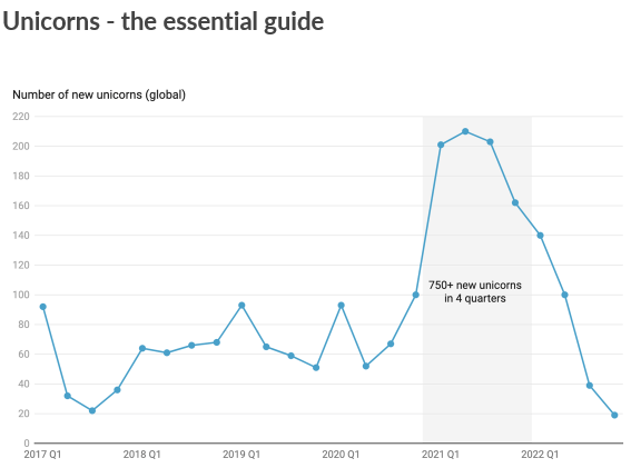 What's going on in the VC market globally?

In 2022, new unicorn creation collapsed, with a drop of 60% from the 2021 peak, and the final two quarters being the quietest in more than five years.

#Dealroom #startup #unicorns #fundraiser #investment #tech #VentureCapital