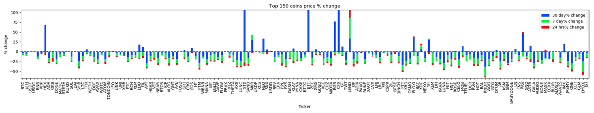 _cryptoscope_'s tweet image. Marketcap Winner $LEND, Marketcap Loser $RVN