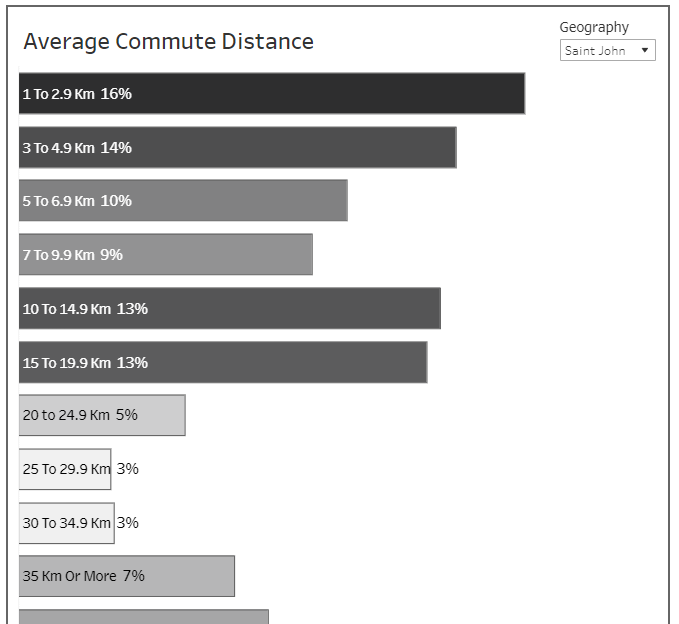 uptownini's tweet photo. 30 percent of the population in the Saint John Region commutes less than 5km.
#FinishHarbourPassage #cycling #Transit
https://t.co/M0K1VVrgce https://t.co/HLag5jyMNH