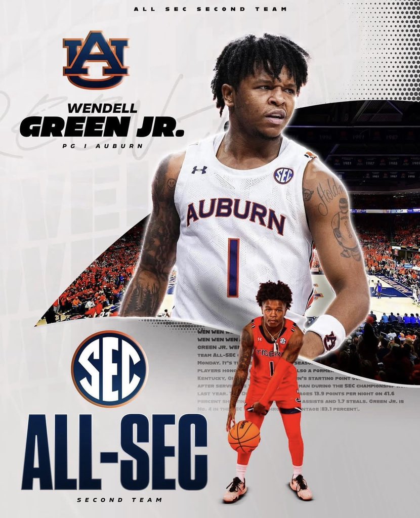 UrbanFetes's tweet photo. Wendell Green Jr has now become just the 5th Auburn guard to receive All SEC honors in past 15 years 🤯 🏆 
Joining this list of Auburn Legends is a huge honor 🧡

Samir Doughty @_Ticket52 : 1st team, 2019-20 
Jared Harper @Therealvinoo : 2nd team x2, 18-19, 17-18
Bryce Brown @Bwb_2 : 2nd team in 18-19, 1st team in 17-18
KT Harrell @KT_Harrell1 : 2nd team in 2014-15

no others since Korvotney Barber in 08-09