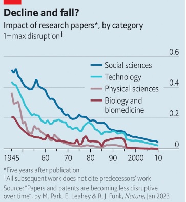Papers and patents are becoming less disruptive - nice summary of the Park et al. paper at: economist.com/science-and-te…
#unitedbyscience