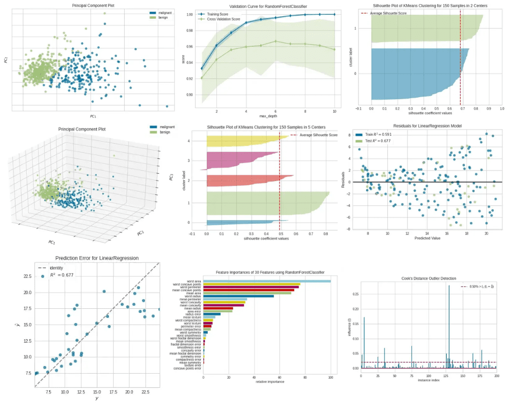 kdnuggets's tweet image. #Yellowbrick for creating #MachineLearning plots with less code. kdnuggets.com/2022/11/10-ama…