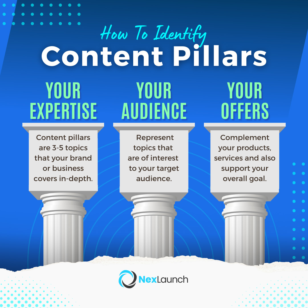 At #NexLaunch, we understand the importance of identifying content📄pillars as the foundation for creating #effectivecontent.  Do you think there are other content pillars we should consider? Share your thoughts with us in the comments. 👇

#WeAreNexLaunch