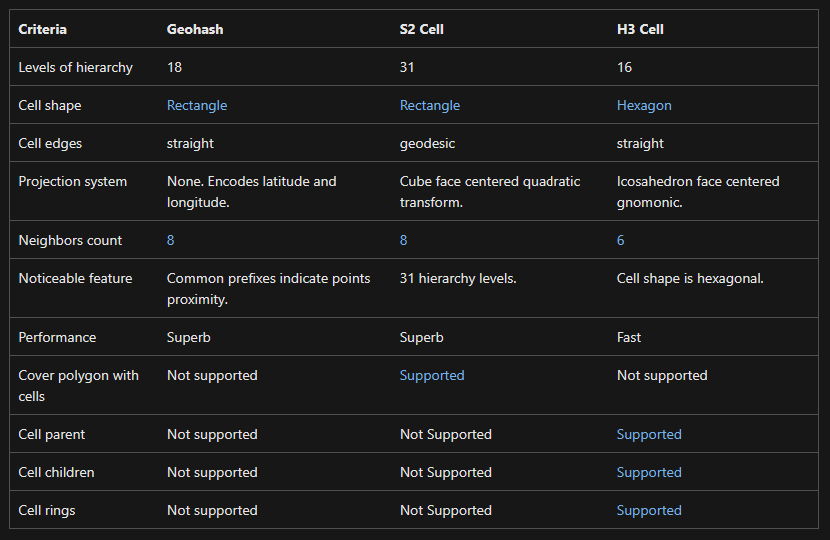 kustonaut's tweet photo. @AzDataExplorer geospatial clustering methods comparison
#365daysofADX Day66
#ADX supports the #Geohash #S2Cell and #H3Cell methods of #geospatial clustering. The table below compares these methods on various criteria.
Link to Documentation: https://t.co/aDHNwGktS2
#Kusto #KQL https://t.co/AzhnfhhUU6