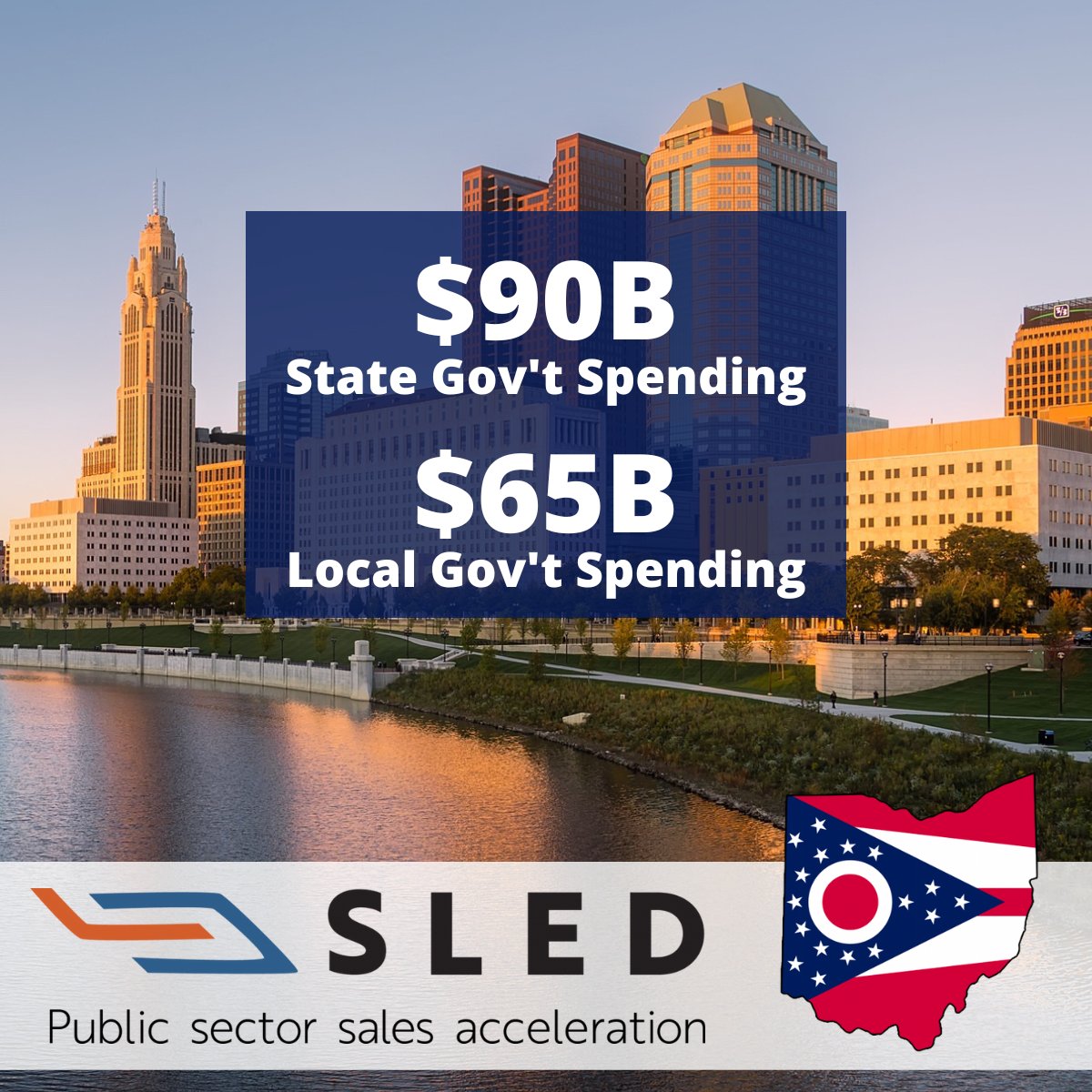 Holy Toledo! State, local, and city governments in #Ohio spend $155 billion annually. 🎢

Learn more about government contracts in Ohio->
selltosled.com/government-con…

 #b2g #govcon #governmentcontracts