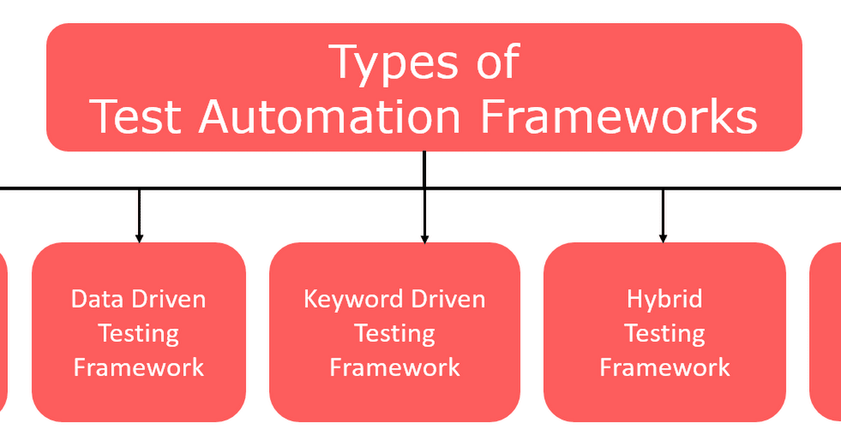 pratititech's tweet image. Types of Test Automation Frameworks: #Infographic

#testing #testingautomation #automation