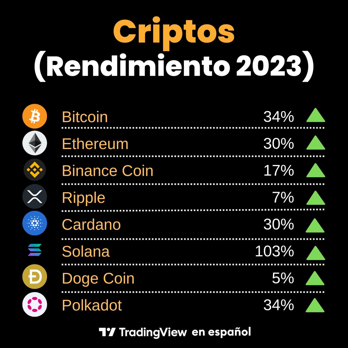 Así van las criptomonedas en lo que llevamos de 2023: