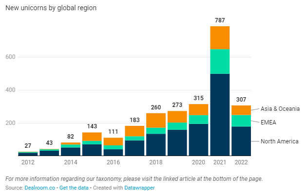 North America experienced the most significant decline in new unicorn creation in 2022 (-64%). Although all three regions have shown a decline in 2022.

#dealroom #tech #investment #UnicornWarsfanart