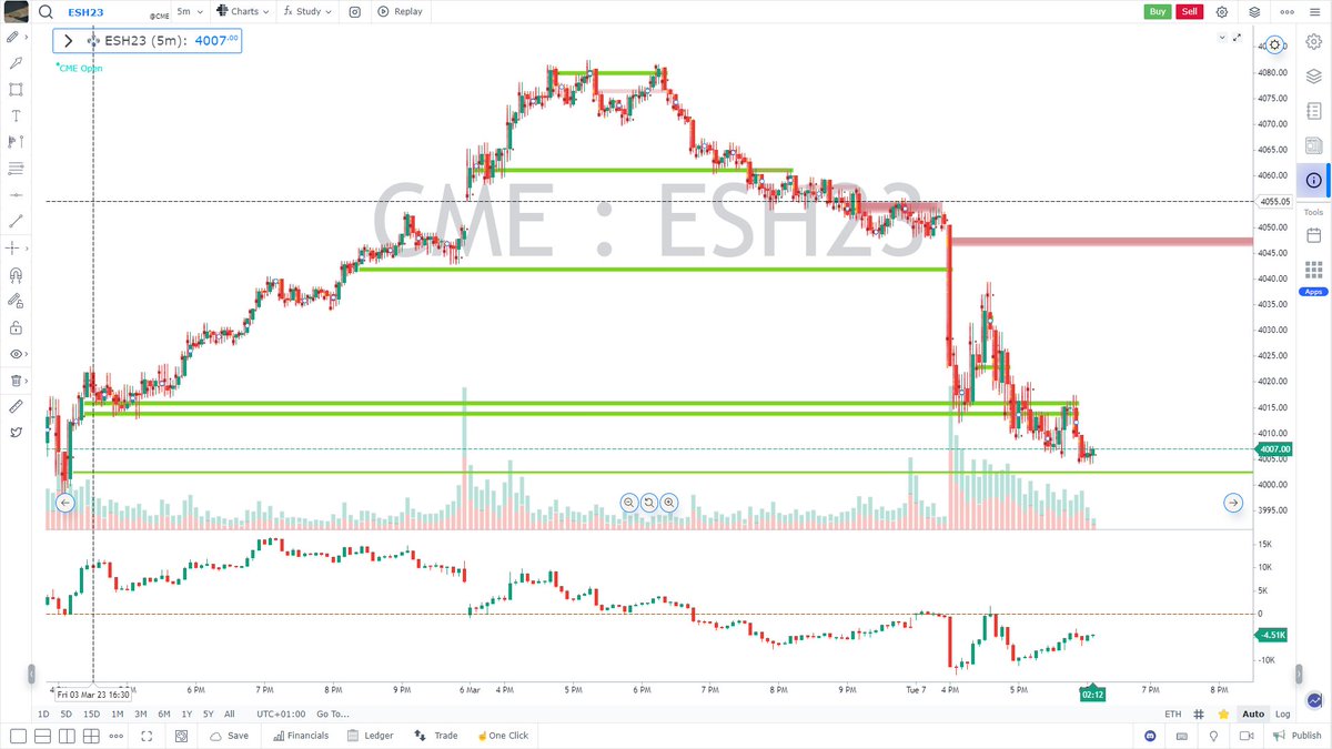 gocharting's tweet photo. #ESMini Support Resistance lines based on Imbalance #Orderflow on #gocharting https://t.co/3bOmgIHUdO