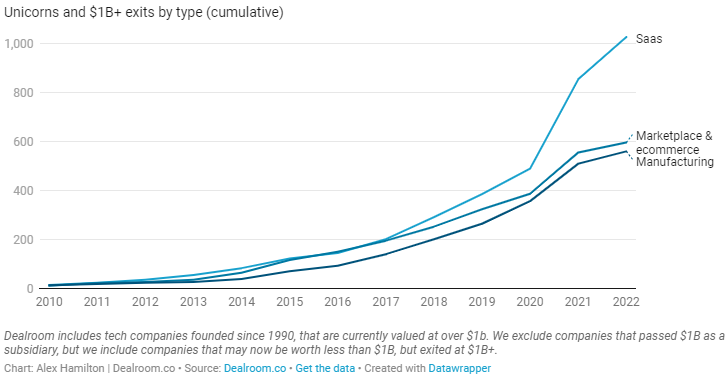 Saas remain the major business model among Unicorns
#dealroom #startup #unicorns