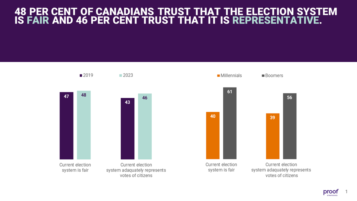 get_proof's tweet photo. At @TheWalrus Leadership Forum, @GenevieveTomney shows us that #Trust in Canada's electoral system is in short supply. With voter turnout at historic lows, building trust is crucial to boosting civic engagement. #CanTrustIndex https://t.co/2GPjQpmW36 https://t.co/Z0AgpgaGy7
