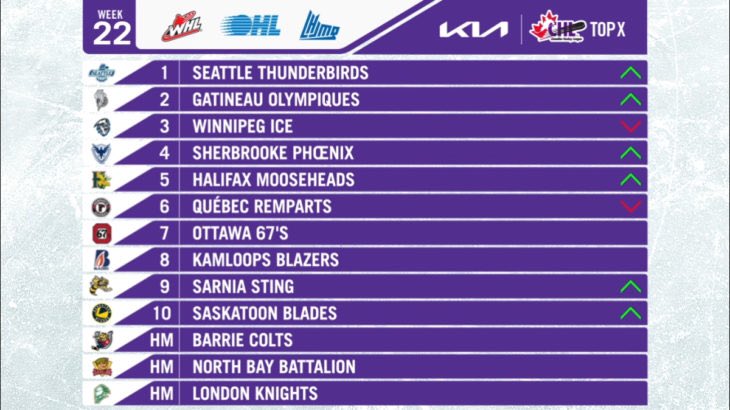 CHL Top-10 Rankings: Week 22