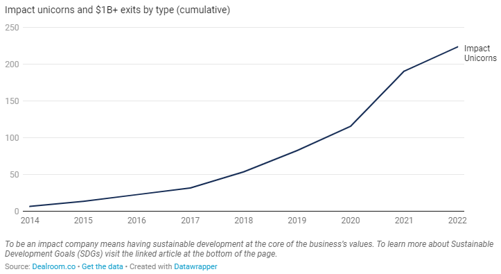 There are now 224 impact unicorns globally. Impact unicorns have been on the rise, registering a sixfold increase since 2017, from 32 to 224.

#dealroom #SDGs #sustainablefinance #impact #ESG #unicorns #startups