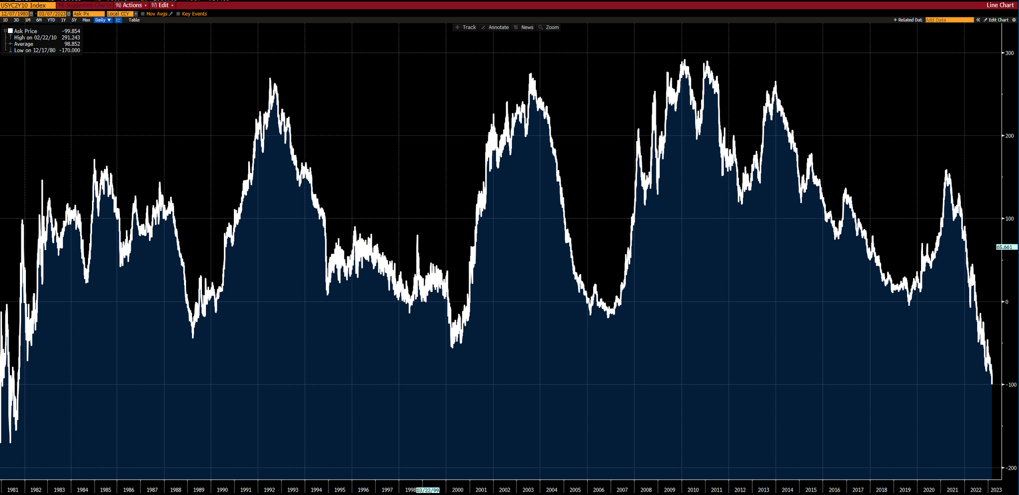 john-authers-on-twitter-geek-alert-the-2yr-10yr-yield-curve-is-now