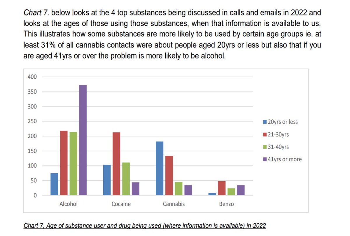 HSE Drug & Alcohol Helpline annual report for 2022

It gives the most up to date snap shot of the substances currently causing concern across Ireland 

For <20yo, cannabis tops the list

20-29yo - it's cocaine and alcohol

>30yo, alcohol is top issue

drugsandalcohol.ie/38106/