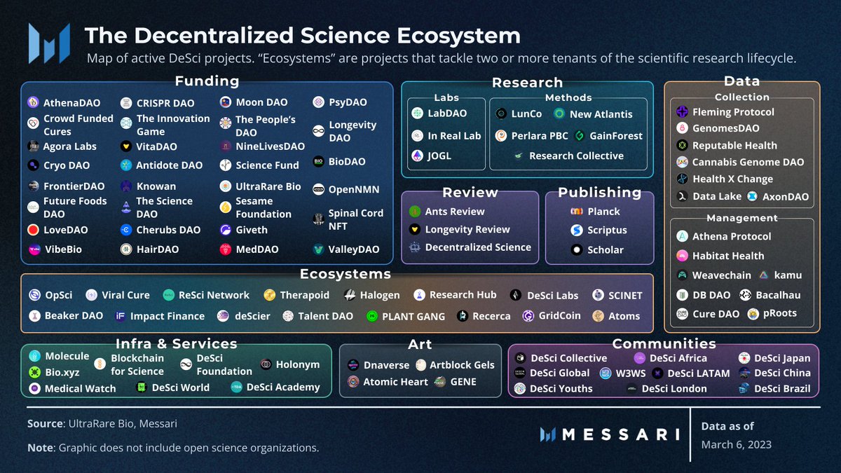 sunnydece's tweet image. The decentralized science (DeSci) movement is disrupting the traditional research economy by introducing novel coordination, incentivization, and verification mechanisms to sustain and disseminate open science.  
1/