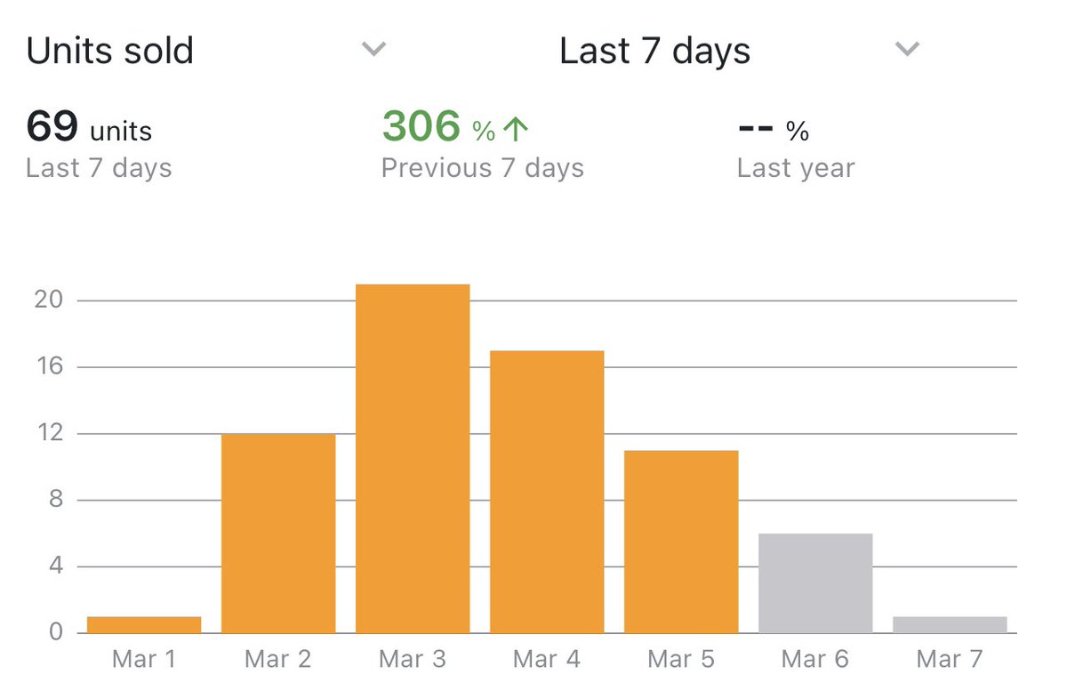 volkecomm's tweet photo. Nice start to the month, 4 FBA boxes still checking in, 2 more on the way tomorrow 🤑 learned a lot this week! #amazonfba #amazonflip @flips4miles @Checkmate_Flips @BrianFba @havi__03 https://t.co/FmijUROQi7