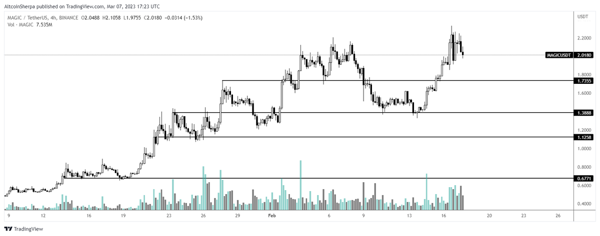 AltcoinSherpa's tweet image. Brief market thoughts for $BTC / Altcoins 

It&apos;s important to know when to buy the dip and when to not buy the dip (and sell each rally)

Use $MAGIC here as an example

Buy the dip in clear bullish market structures. aka Jan/Feb 2023.