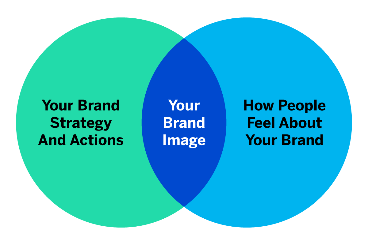 MNeuromktg's tweet photo. What is brand image? It is how customers perceive brands based on their experiences and previous interactions. We have #emotional and #psychological responses when we hear a brand's name or see a logo!

@lets_NEUROmkt #NMKTRCH #MKTINGNEURO #XperientialMkt https://t.co/2JB0GuDSUR