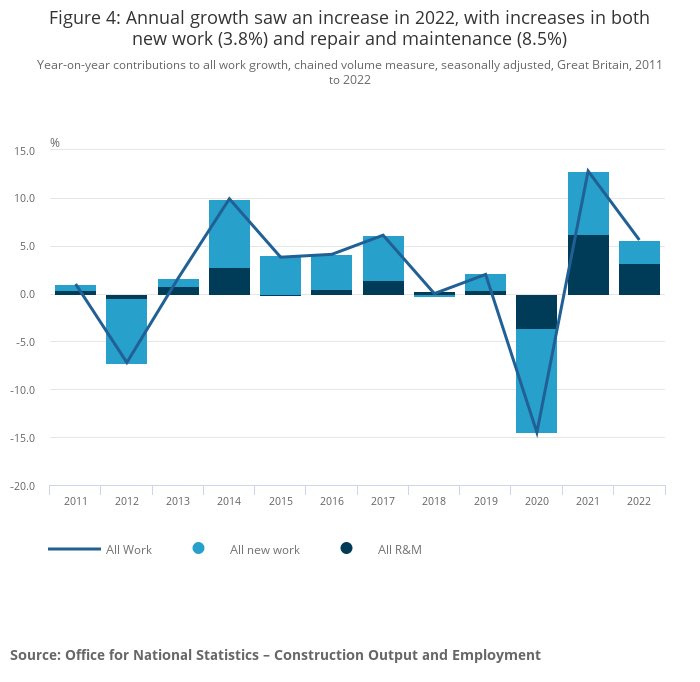 MPrinParr's tweet image. Is #retrofirst kicking off?

@ONS data suggests that repair + maintenance construction has increased 21.4% for private homes and 19.6% for non-housing (offices, universities etc) since 2020. 

The 2022, 8.5% increase in R+M is largest increase SINCE RECORDS BEGAN (excluding ‘21).