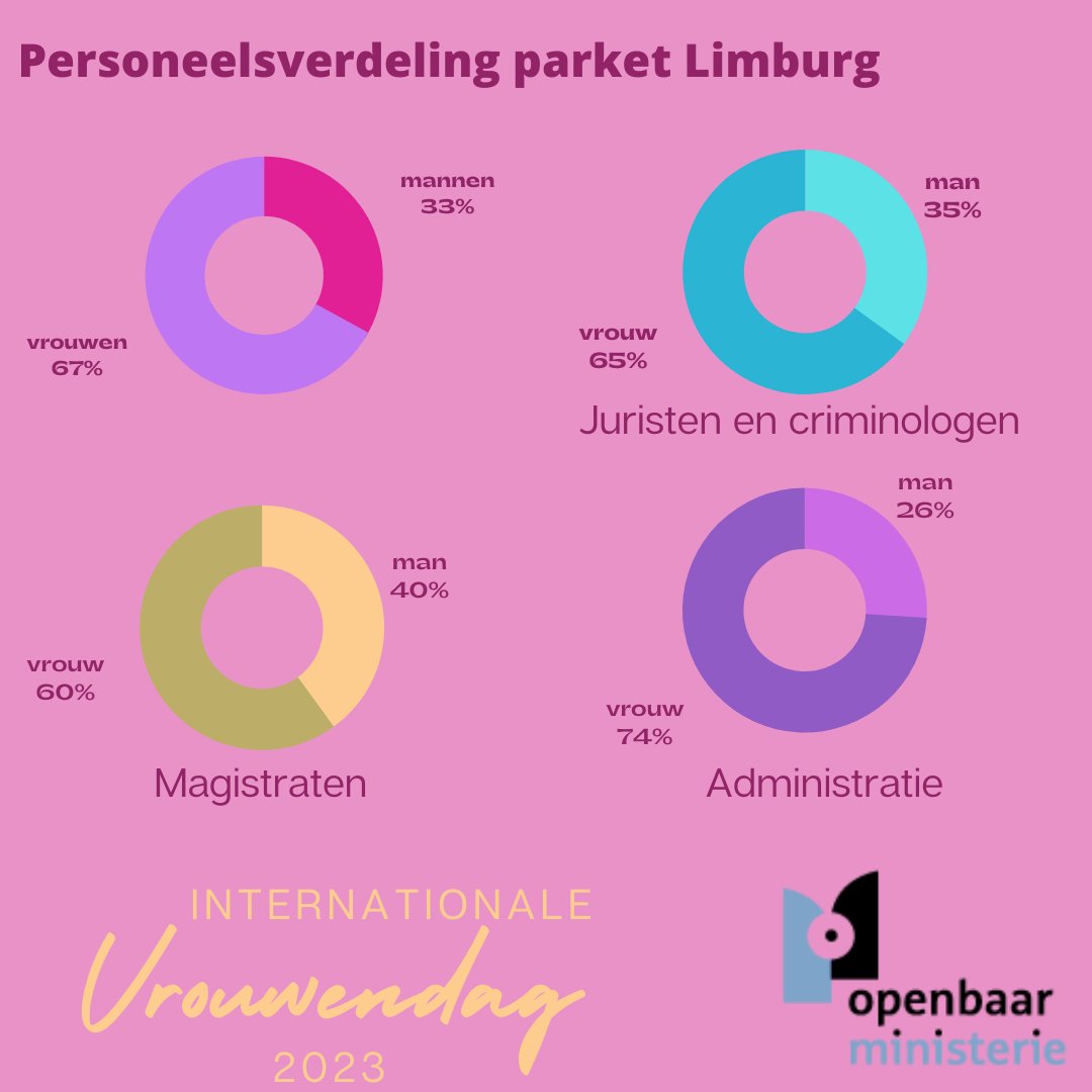 Internationale vrouwendag... Vrouwen aan de (statistische) macht bij parket Limburg...