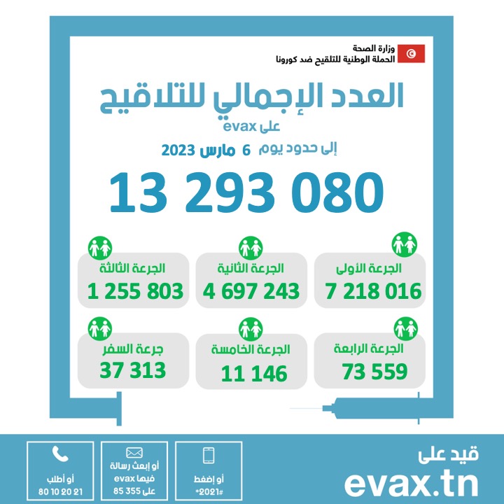 أرقام التلقيح ضدّ فيروس كورونا