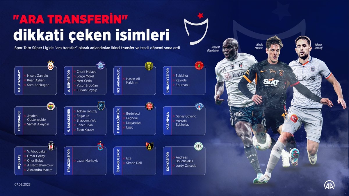 limitsizmac_com's tweet photo. ✍️ Süper Lig'de "ara transferin" dikkati çeken isimleri

🔹 Galatasaray: Zaniolo, Kaan Ayhan, Adekugbe 
🔹 Fenerbahçe: Oosterwolde, Samet Akaydın
🔹 Beşiktaş: Aboubakar, Colley, Onur Bulut, Hadziahmetovic, Maxim
🔹 Trabzonspor: Markovic https://t.co/BjdnVNciGn