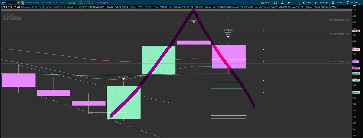 Lassicie's tweet image. La vela de ayer me hizo pensar que hoy formaría isla top. Operé acorde? Eeeehhhh... No. 😳😅 @hyenukchu @somosCDI #Reto2k #TeamSPY #CDIChile #CDIPeru #tradingBook