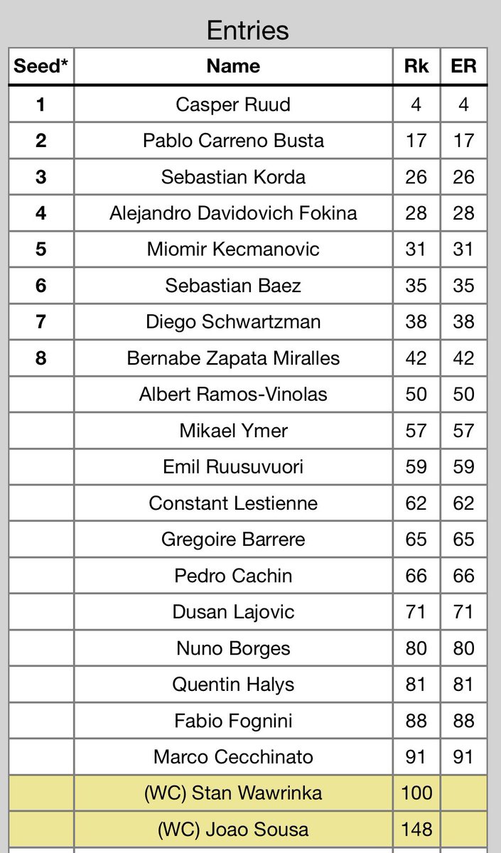 ATPエストリル(ポルトガル、クレー、ATP250)のエントリーリスト。トップ30からは、ルード、カレーニョブスタ、コルダ、ダビドビッチフォキナが参戦。 