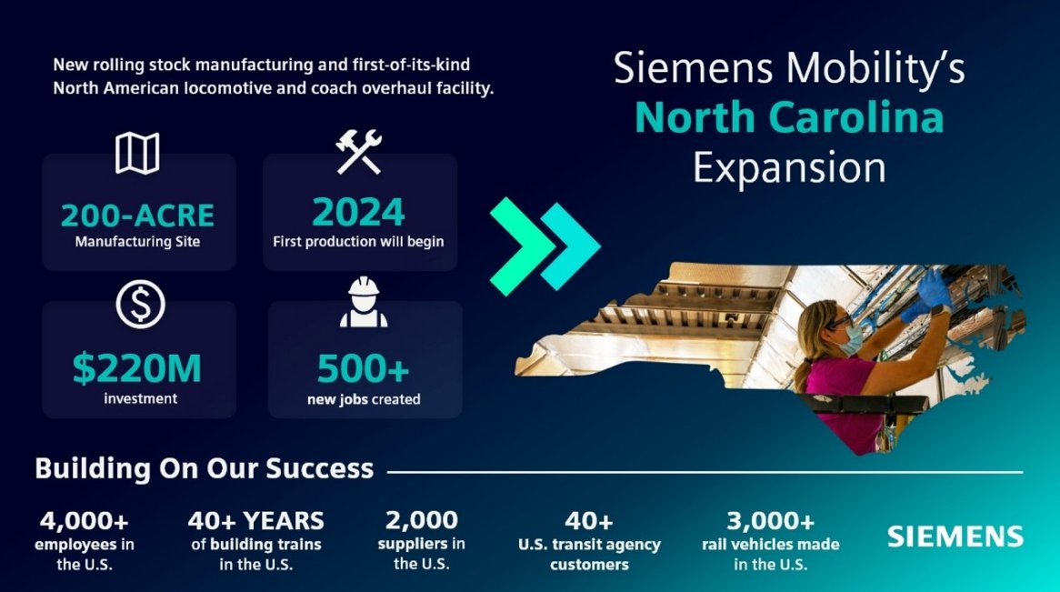 🚆🇺🇸<a href="/SiemensMobility/">Siemens Mobility</a> is expanding its manufacturing footprint by building a $220 million #manufacturing and rail services facility in Lexington, North Carolina. The facility will create more than 500 new jobs and be one of the city’s largest employers. mobility.siemens.com/us/en/company/…