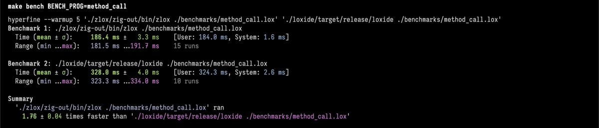 zack_overflow's tweet image. Here are some benchmarks. Zig was 1.56-1.76x faster than Rust.
The important takeaway is not that Zig was faster, but it was far easier to write.