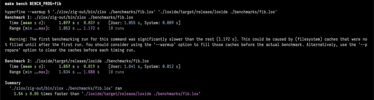 zack_overflow's tweet image. Here are some benchmarks. Zig was 1.56-1.76x faster than Rust.
The important takeaway is not that Zig was faster, but it was far easier to write.