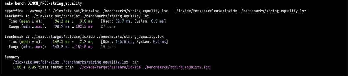 zack_overflow's tweet image. Here are some benchmarks. Zig was 1.56-1.76x faster than Rust.
The important takeaway is not that Zig was faster, but it was far easier to write.