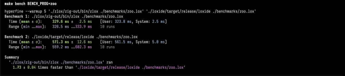 zack_overflow's tweet image. Here are some benchmarks. Zig was 1.56-1.76x faster than Rust.
The important takeaway is not that Zig was faster, but it was far easier to write.