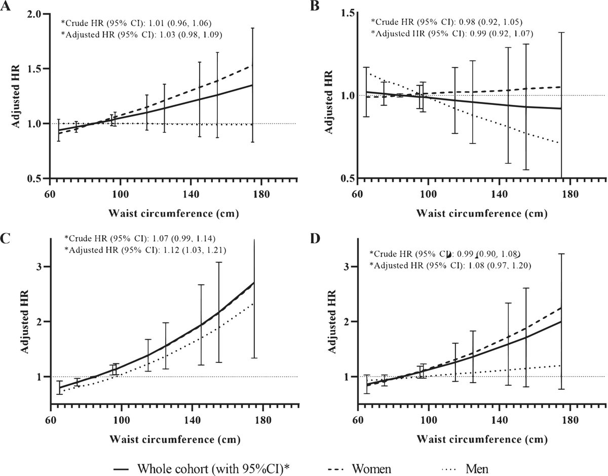 JBMRPlus's tweet photo. A recent study in #JBMRPlus aims to evaluate the relationships between obesity, defined using body mass index (BMI) or waist circumference (WC), and fracture incidence at any site and by skeletal site #OpenAccess @AF_Turcotte @SuzanneMorinQc @WileyHealth 

https://t.co/4fYWQsIFTl https://t.co/xda1yC74LL
