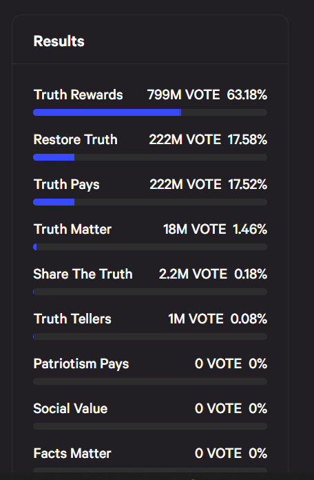 DAO voting has concluded, resulting in a clear winner! #TruthRewards is coming very very soon! All participants that voted have been rewarded.