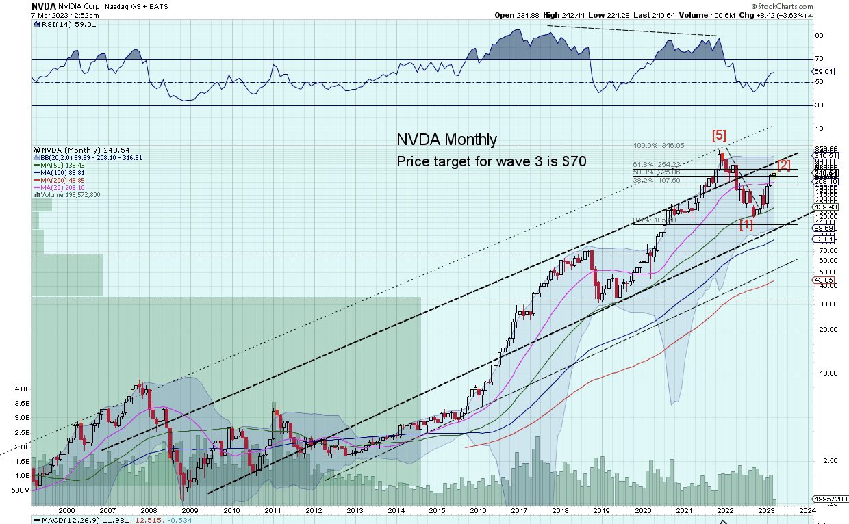 Dmac On Twitter NVDA Hasn t Pulled Back To The 50 MA In 10 Years Dmac On Twitter Nvda Hasn T Pulled Back To The 50 Ma In 10 Years